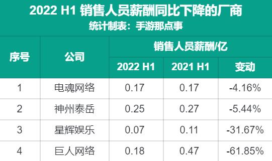 03 11家厂商销售薪酬涨幅最大,15家厂商研发薪酬占比过半