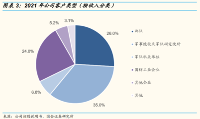 2022年华如科技研究报告 深耕军事仿真行业,多维度实现全覆盖