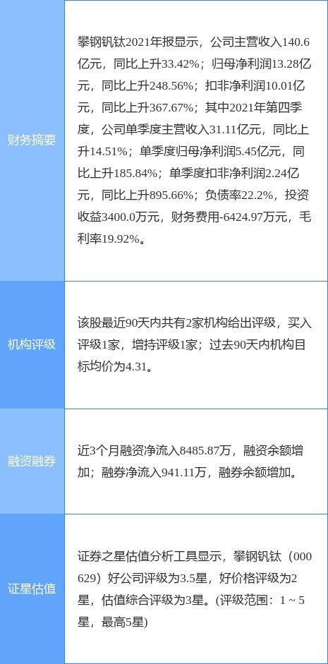 攀钢钒钛最新公告 2021年净利13.28亿元 同比增长248.56